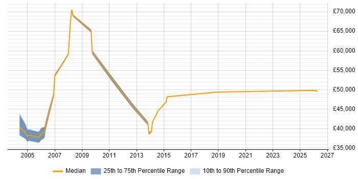 Salary distribution trend for Technical Support Manager job vacancies in Oxford