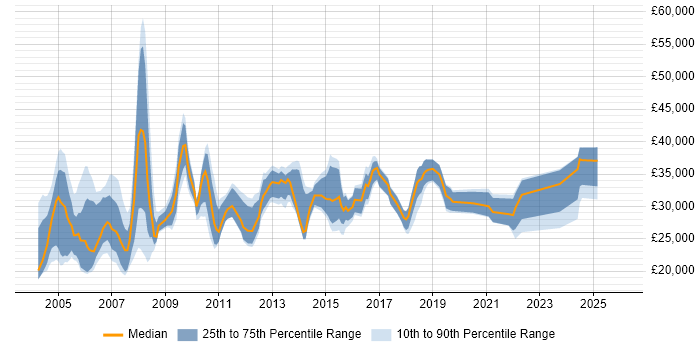 Salary distribution trend for Technical Support job vacancies in Oxford