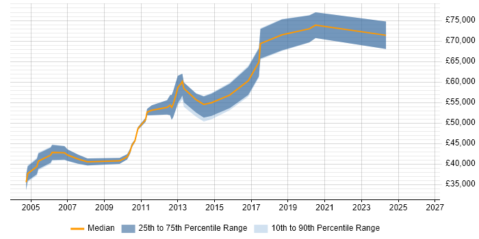 Salary distribution trend for Technical Team Leader job vacancies in Oxford