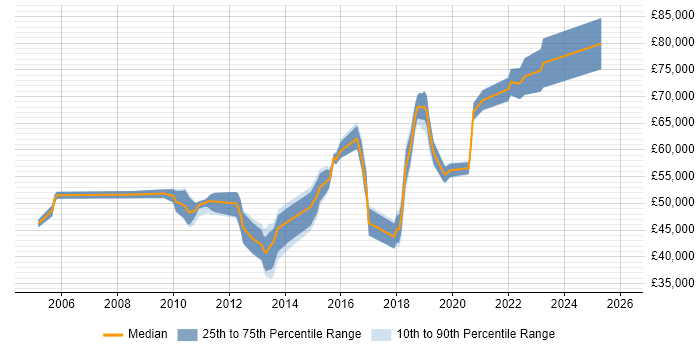 Salary distribution trend for jobs in Oxford citing Technology Roadmap