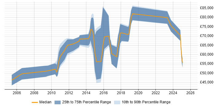 Salary distribution trend for jobs in Oxford citing Technology Strategy
