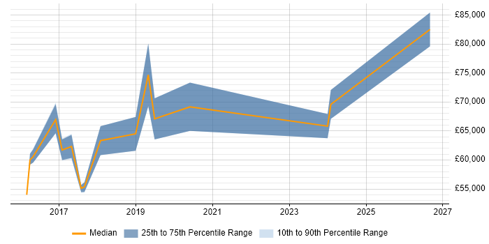 Salary distribution trend for jobs in Oxford citing Technology Transformation