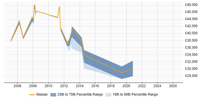 Salary distribution trend for Telecoms Engineer job vacancies in Oxford