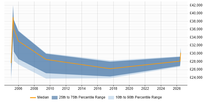 Salary distribution trend for Telesales Executive job vacancies in Oxford