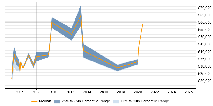 Salary distribution trend for jobs in Oxford citing Telesales