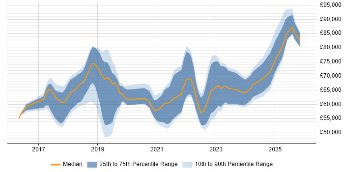 Salary distribution trend for jobs in Oxford citing Terraform