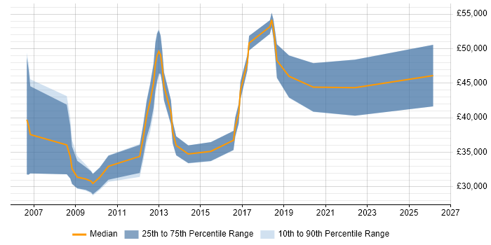 Salary distribution trend for jobs in Oxford citing Test Planning