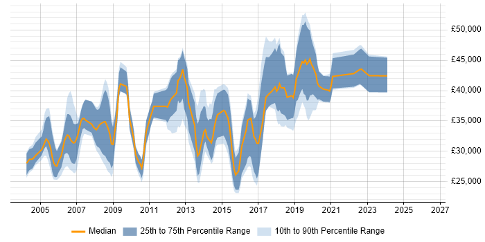 Salary distribution trend for jobs in Oxford citing Test Scripting