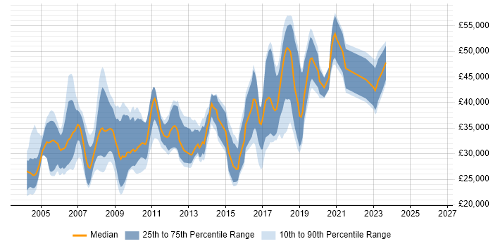 Salary distribution trend for Tester job vacancies in Oxford