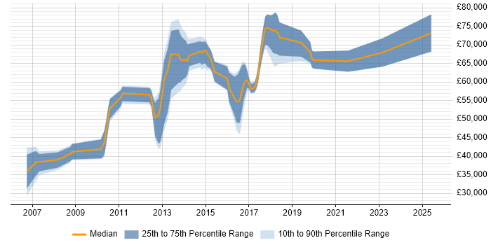 Salary distribution trend for jobs in Oxford citing Thought Leadership