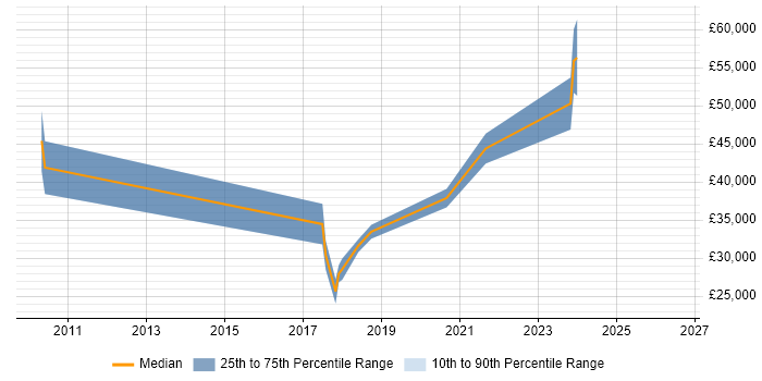 Salary distribution trend for jobs in Oxford citing Ticket Management