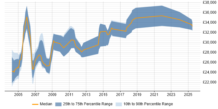 Salary distribution trend for Trainer job vacancies in Oxford