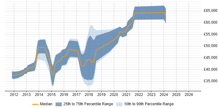 Salary distribution trend for jobs in Oxford citing Umbraco