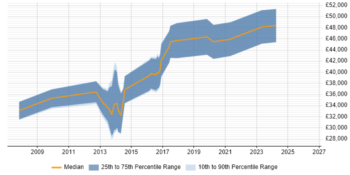 Salary distribution trend for jobs in Oxford citing Usability Testing