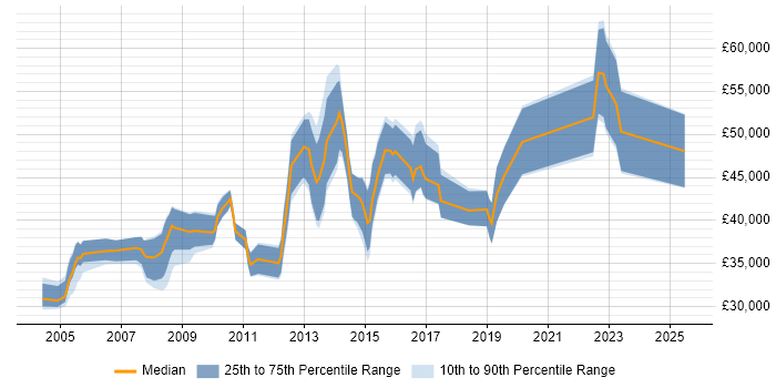 Salary distribution trend for jobs in Oxford citing Use Case