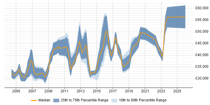 Salary distribution trend for jobs in Oxford citing User Acceptance Testing
