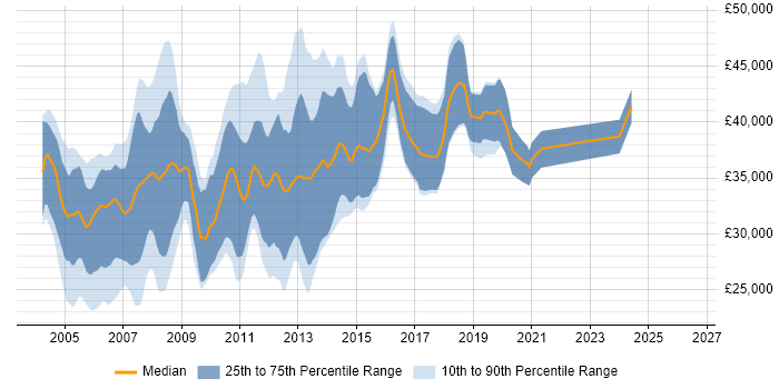 Salary distribution trend for jobs in Oxford citing VB.NET