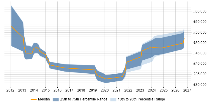 Salary distribution trend for jobs in Oxford citing Veeam