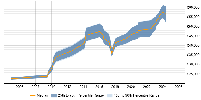 Salary distribution trend for jobs in Oxford citing Verification and Validation