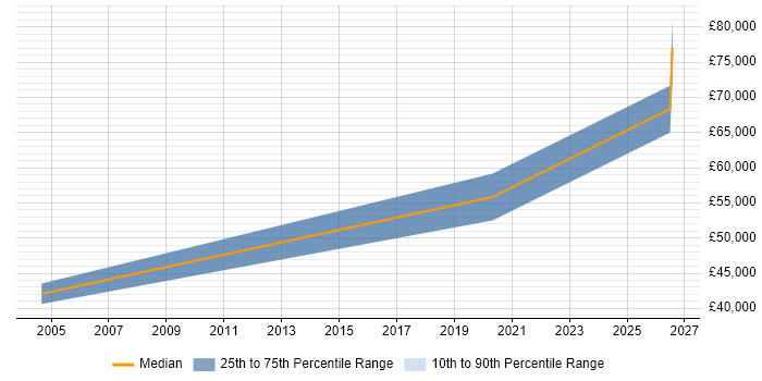 Salary distribution trend for Verification Engineer job vacancies in Oxford