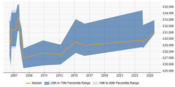 Salary distribution trend for jobs in Oxford citing Video Editing