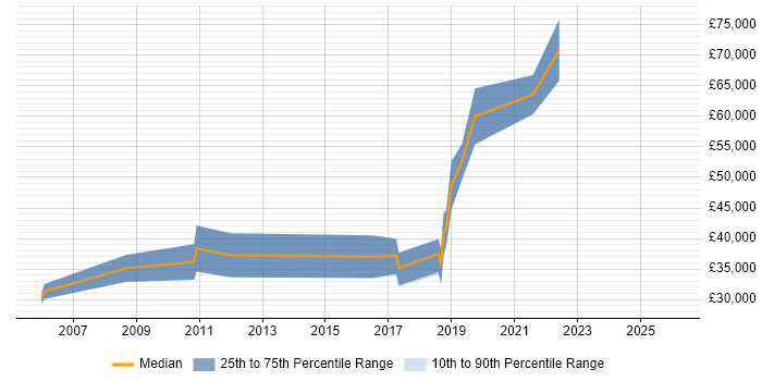 Salary distribution trend for jobs in Oxford citing Virtual Reality
