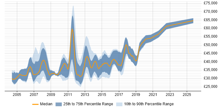 Salary distribution trend for jobs in Oxford citing Visual Studio