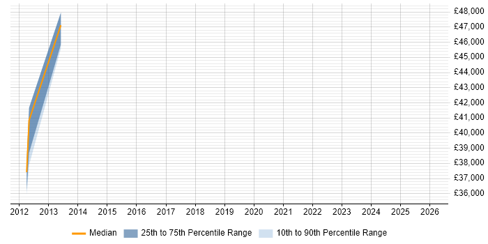 Salary distribution trend for jobs in Oxford citing VLE