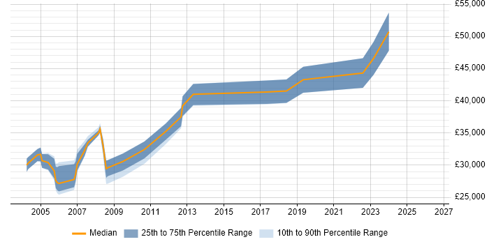 Salary distribution trend for jobs in Oxford citing VMS