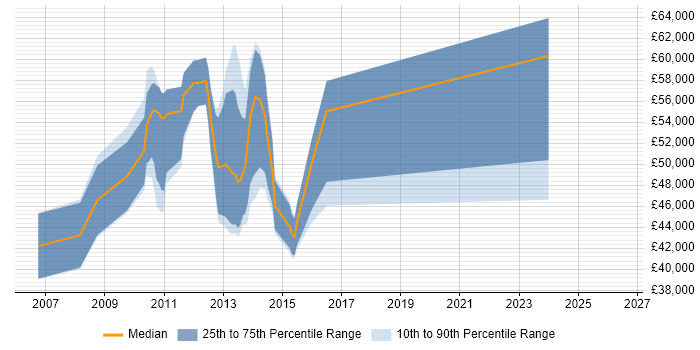 Salary distribution trend for jobs in Oxford citing VMware Certified Professional (VCP)