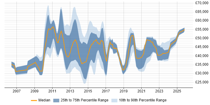 Salary distribution trend for jobs in Oxford citing VMware Infrastructure