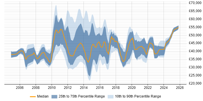 Salary distribution trend for jobs in Oxford citing VMware