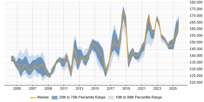 Salary distribution trend for jobs in Oxford citing VPN