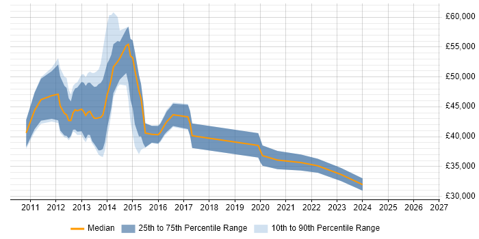 Salary distribution trend for jobs in Oxford citing vSphere