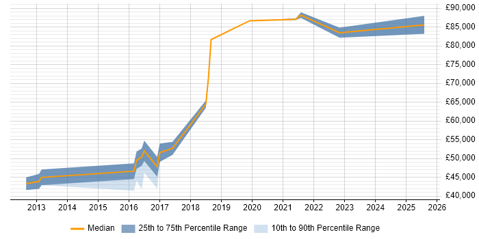 Salary distribution trend for jobs in Oxford citing Vulnerability Management