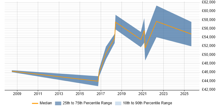 Salary distribution trend for jobs in Oxford citing Vulnerability Scanning
