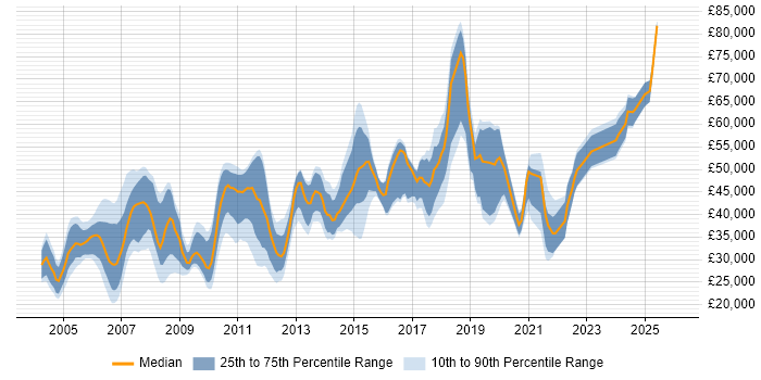 Salary distribution trend for jobs in Oxford citing WAN