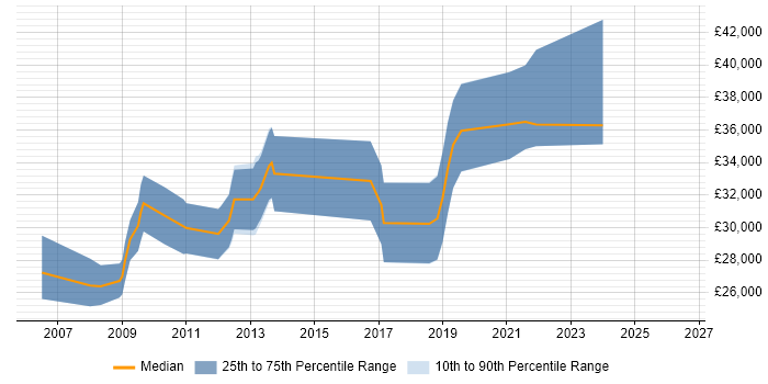 Salary distribution trend for jobs in Oxford citing WatchGuard