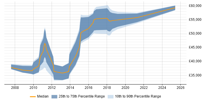 Salary distribution trend for jobs in Oxford citing Web Analytics
