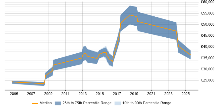 Salary distribution trend for jobs in Oxford citing Web Conferencing