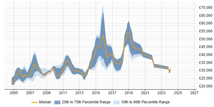 Salary distribution trend for jobs in Oxford citing Web Design
