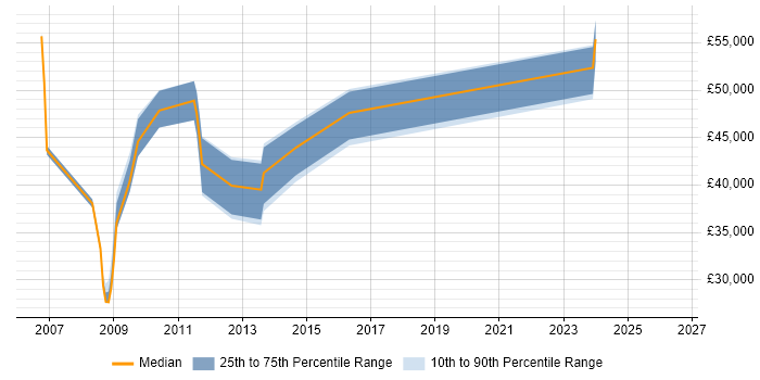 Salary distribution trend for Web Development Manager job vacancies in Oxford