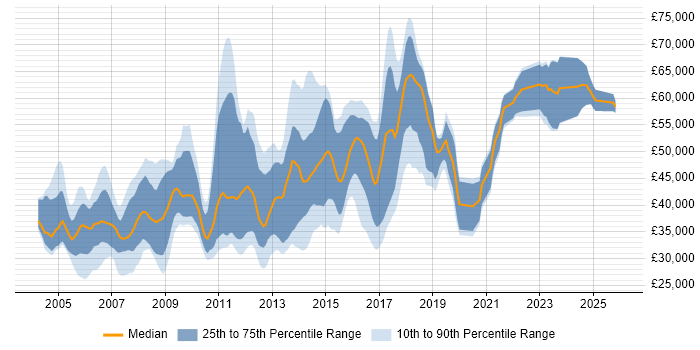 Salary distribution trend for jobs in Oxford citing Web Services