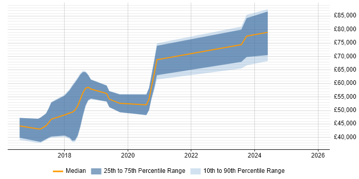 Salary distribution trend for jobs in Oxford citing WebGL