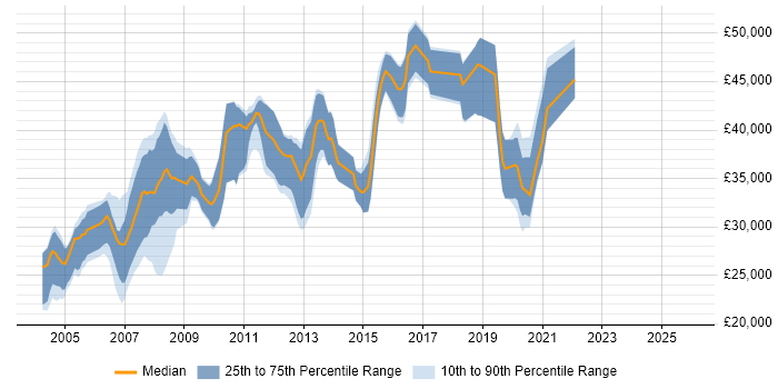 Salary distribution trend for Windows Engineer job vacancies in Oxford