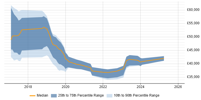 Salary distribution trend for jobs in Oxford citing Windows Server 2016