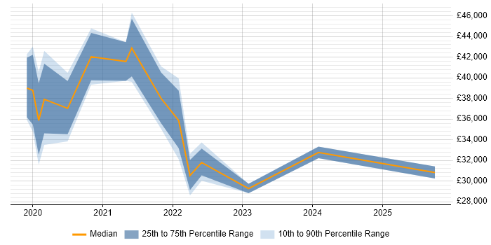 Salary distribution trend for jobs in Oxford citing Windows Server 2019