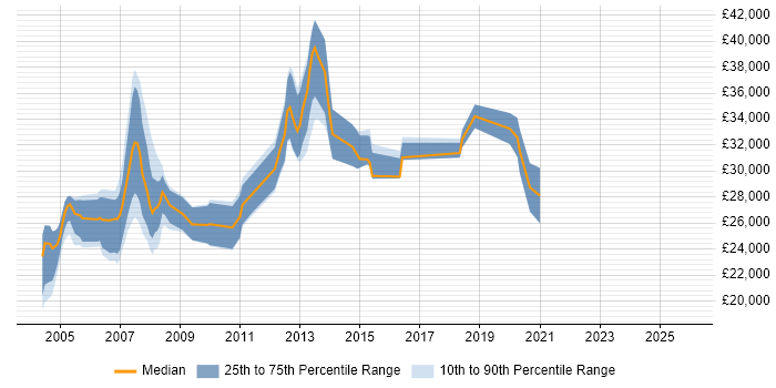 Salary distribution trend for Windows Support Engineer job vacancies in Oxford