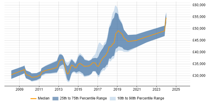Salary distribution trend for jobs in Oxford citing WordPress