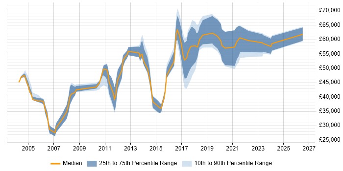 Salary distribution trend for jobs in Oxford citing Workshop Facilitation